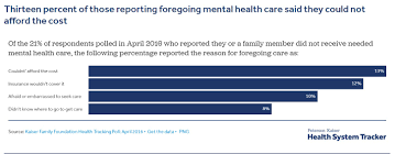 To access more affordable options, you'll want to get started elsewhere. How Much Does Mental Health Care Cost Part 2 Finding Affordable Psychotherapy Clear Health Costs