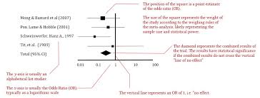 The Forest Plot And The Box And Whisker Plot Deranged