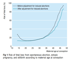 Age And The Risk Of Miscarriage Expecting Science