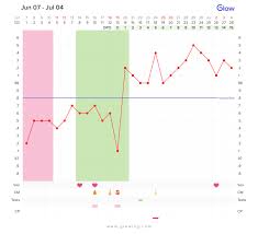 dos and donts of bbt charting glow community