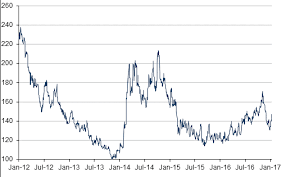 coffee price historical charts forecasts news