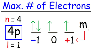 To find the number of outer electrons in an element, or valence electrons, look on the periodic table of elements. How To Determine The Maximum Number Of Electrons Given A Set Of Quantum Numbers Youtube