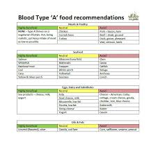 Eat For Your Blood Type Chart