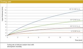 which industrial sealant is right for your application