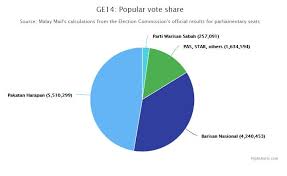 A general election is not due in malaysia until 2023, but the largest party in the ruling coalition has ouattara won a third term in presidential elections in october that his main rivals boycotted. Once Dominant Malaysia S Bn Records Lowest Ever Vote Share Of 36 4 In 2018 Ge Today