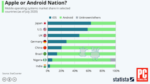 Country, category and leader board updated daily. Ios More Popular In Japan And Us Android Dominates In China And India Pcmag