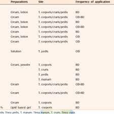 Pdf Management Of Tinea Corporis Tinea Cruris And Tinea Pedis A Comprehensive Review