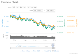The size of its network and the demand for cardano coin (ada) are testaments of the viability of its doubled layered approach to smart contracts, decentralization. Cardano Claims To Be Backed By Strong Scientific Ideologies