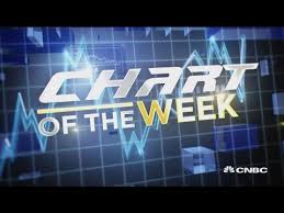 Guy Adami Breaks Down The Chart Of The Week