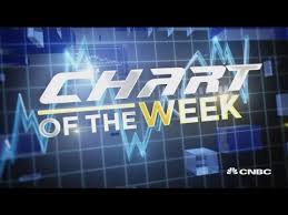 guy adami breaks down the chart of the week