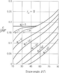 stability number for uniform slopes limit analysis