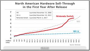 nintendo switch momentum as shown in graphs