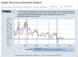 Plotting The Taylor Rule And The Federal Funds Rate Money