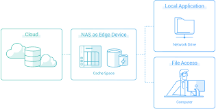 Connectivity as mentioned earlier, the main benefit of gateway is the connectivity it provides. Cloud Storage Gateway Enable Local Caching For Low Latency Access To Cloud Storage Qnap