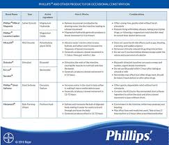 Types Of Laxatives Comparison Phillips