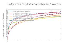 Uniform Test Results For Naive Rotation Splay Tree Scatter
