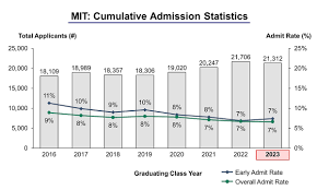 The company's software was inspired by. Mit Acceptance Rate And Admission Statistics