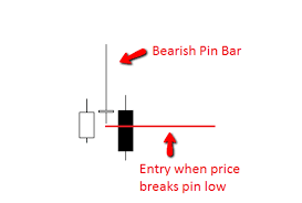 Price Action Entry Rules How To Enter At The Break Trading Charts Trade Finance Money Trading