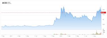 aurora cannabis acb stock is a wait and see story