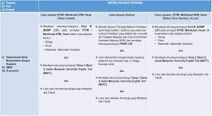 Semak syarat lepasan spm dan stpm. Syarat Kemasukan Sarjanamuda Sains Bioperubatan Dengan Kepujian Faculty Of Health Sciences