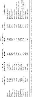 Come and download executive cleavage absolutely for free. The Measurement Of Executive Type Distributive Power And Social Cleavage Download Table