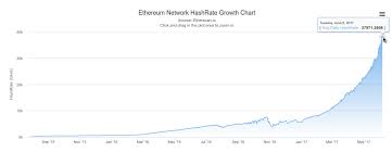 is bitcoin the fast going investment ever ethereum network