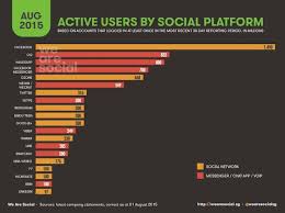 Advertising di media sosial akan memudahkan untuk menyebarkan berita tentang produk dan misi. Statistik Pengguna Internet Dan Media Sosial Terbaru 2015