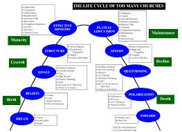 Life Cycle Of Too Many Churches On Target
