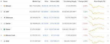 While not as bloody as august, all cryptos ended the month in the red except tether and ethereum , both of which ended september basically flat. Redemption Will The Altcoins Rise Again In 2019