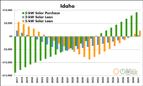 2019 Guide To Idaho Home Solar Incentives Rebates And Tax