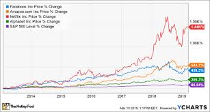 Stay up to date on the latest stock price, chart, news, analysis, fundamentals, trading and investment tools. Is Google Stock A Good Long Term Investment Quora