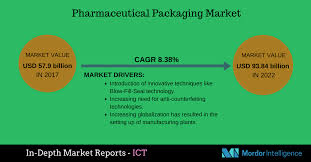 Pharmaceutical Packaging Prevents Complex Pharmaceuticals From Being Contaminated By Externa Pharmaceutical Information And Communications Technology Marketing