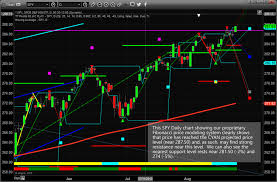 Stock Market Setting Up For A Bigger Pullback Part I Etf