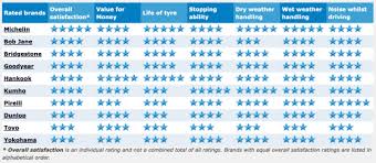 Michelin pilot sport and pilot super sport tires are regarded as some of the best performance tires in the industry, and are used on a wide range of sports cars and supercars including the new ferrari 488. Car Tyre Reviews Best Brands Buying Guide Canstar Blue