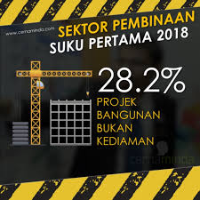 Malaysian institute of road safety research. Statistik Sektor Pembinaan Membangun Dengan Korban Cerna Minda Institute