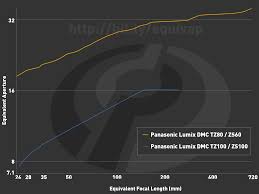 Panasonic Lumix Dmc Zs100 Tz100 Review Digital Photography