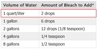 (bleach containing 5.25% sodium hypochlorite) numbers are 'rounded'. How To Purify Water With Bleach Recoil Offgrid