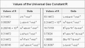 Where c is a constant that is directly proportional to the quantity of the gas or number of moles of gas, n. Ideal Gas Law R Values Ppt Ideal Gas Equation Powerpoint Presentation Id 3344909 This Information Is In The Form Of Tables Of Values As Well As The Equations For Calculating