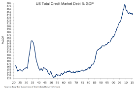 U S Economy Three Charts Debt One Chart Growth Seeking