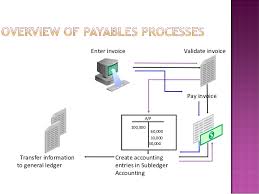 oracle payable complete business flows