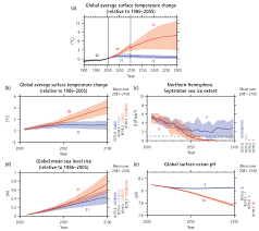 The rcp 8.5 is characterized by increasing greenhouse gas emissions over time representative for scenarios in the literature leading to high greenhouse gas concentration levels. Topic 2 Future Changes Risks And Impacts Ipcc
