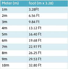 In 1958 the united states and countries of the commonwealth of nations (canada, new zealand, australia) defined the length of the international foot is to be exactly 0.3048 meters (304.8 millimetres). 1 à¤® à¤Ÿà¤° à¤® à¤• à¤¤à¤¨ à¤« à¤Ÿ à¤¹ à¤¤ à¤¹ Meter To Feet Conversion