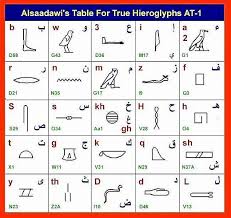 Reading Egyptian Hieroglyphs