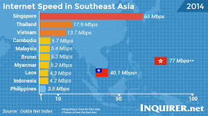 Malaysia mobile internet speed 2020 (*latest). Quotes About Internet Speed 24 Quotes
