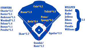 2019 Zips Projections Milwaukee Brewers Fangraphs Baseball