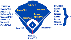 2019 zips projections milwaukee brewers fangraphs baseball