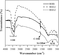 Table 1 basic chemical characteristics of three biochars produced at 450oc. Chemical And Physical Characterization Of Rice Husk Biochar And Ashes And Their Iron Adsorption Capacity Springerlink