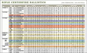 veritable ballistic chart for hornady ammunition 308