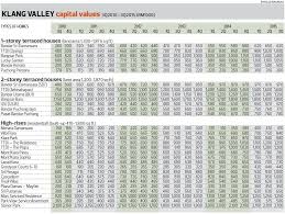 We did not find results for: Residential Prices In The Klang Valley Rise But At A Slower Pace Edgeprop My