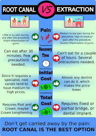 Root canal treatment, prices, procedure, and other information. Root Canal Vs Extraction Sp General Family And Cosmetic Dentist Tijuana Baja California Mexico